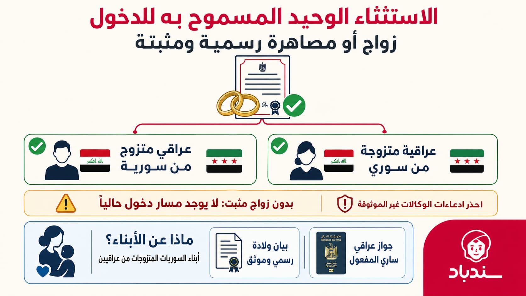 Infographic explaining the marriage-based exception for Iraqi citizens entering Syria and requirements for children